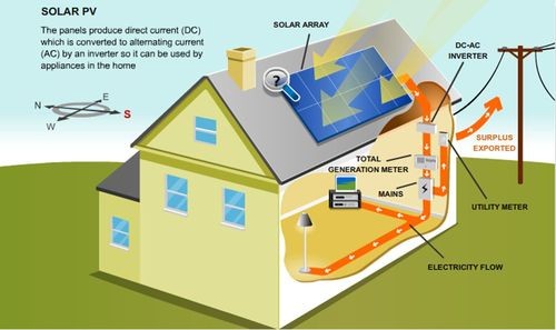 Types, working principles and advantages of solar power generation systems